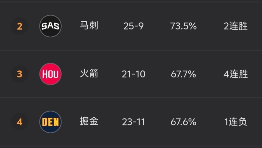 随着湖人128-121险胜，掘金输球，NBA最新积分榜出炉:西部3-5名太乱！