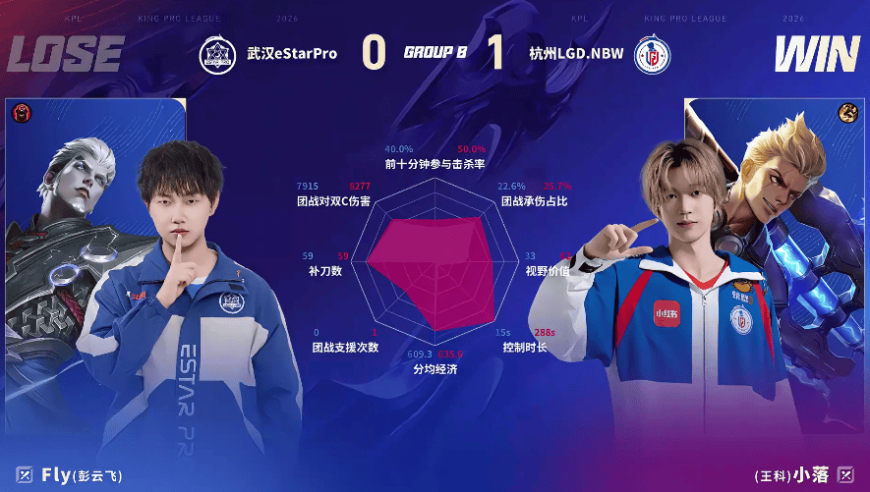 LGD/eStar第一局数据对比：小落狂铁全方位包围Fly司空震