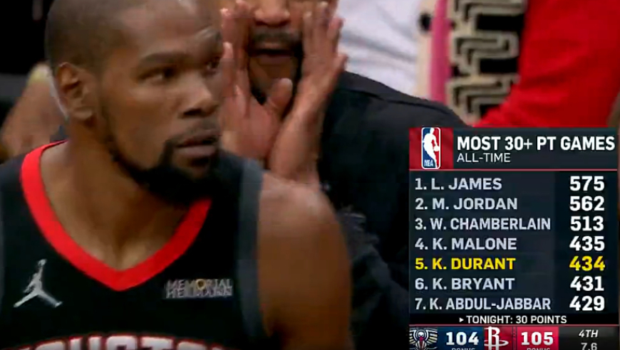 杜兰特生涯第434次砍下30+，位列历史第五&距离马龙仅差1场