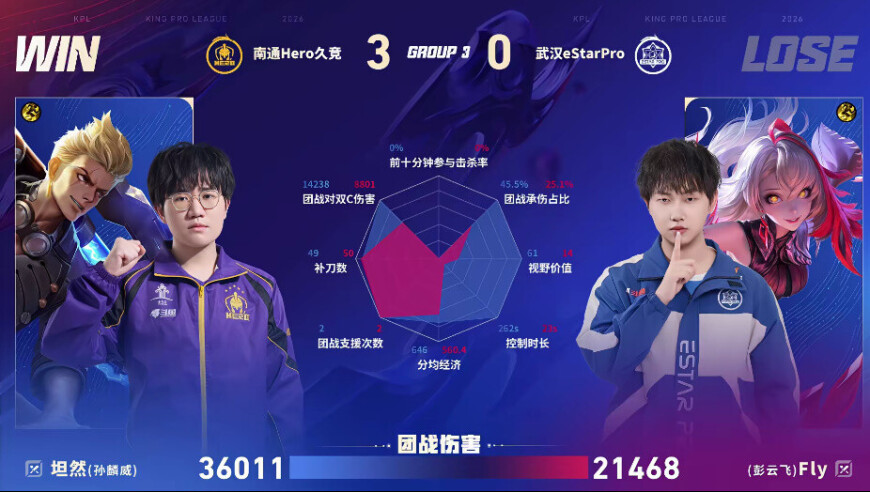 Hero/ES第三局数据图：坦然团战承伤伤害拉满