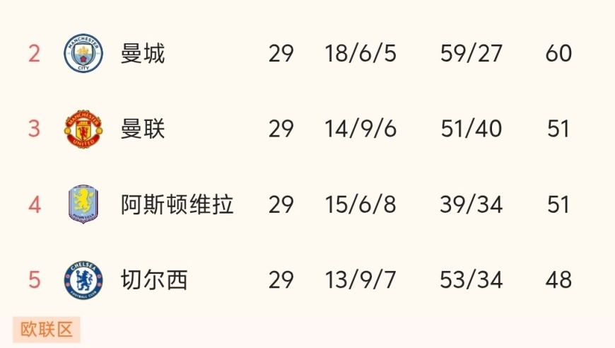 随着曼联1-2被绝杀、阿森纳赢球，英超最新积分榜:阿森纳坐稳第一！