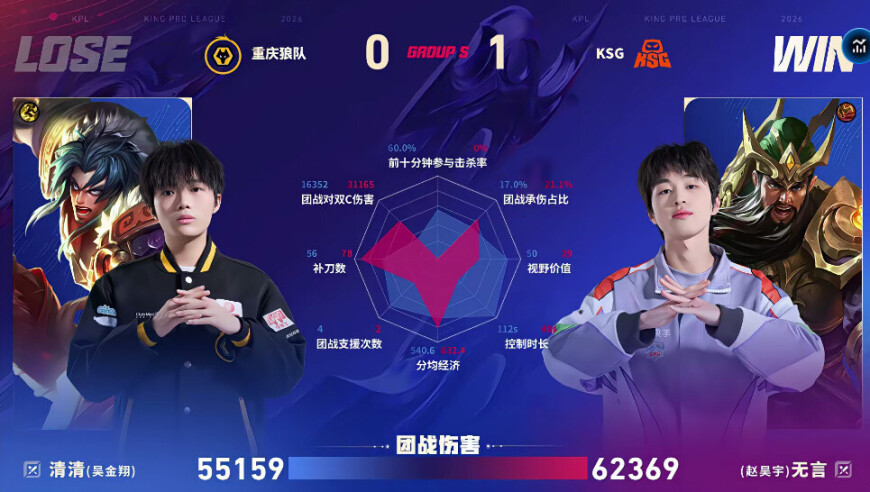 狼队/KSG第一局数据对比：小屿苍输出占比高达百分之三十六