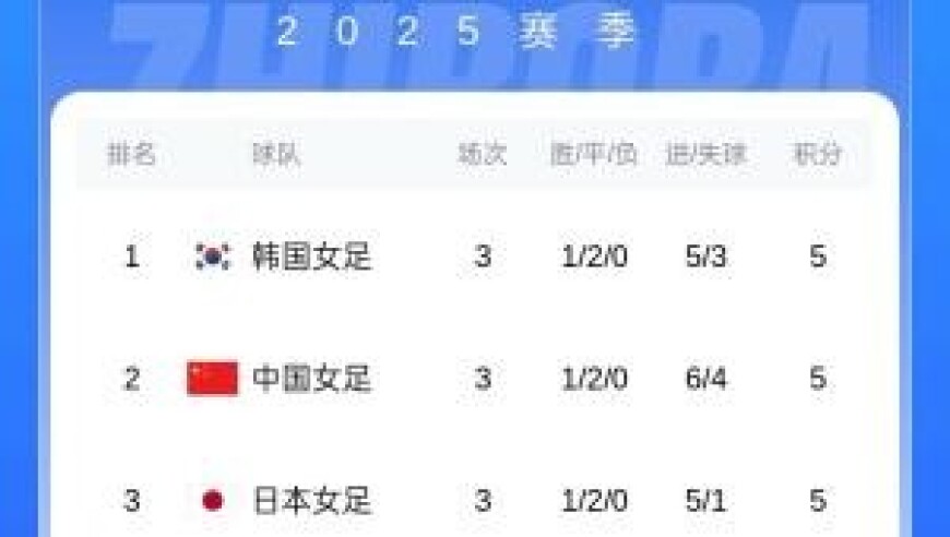 女足东亚杯积分：韩国女足凭小循环进球数夺冠，中国女足获亚军