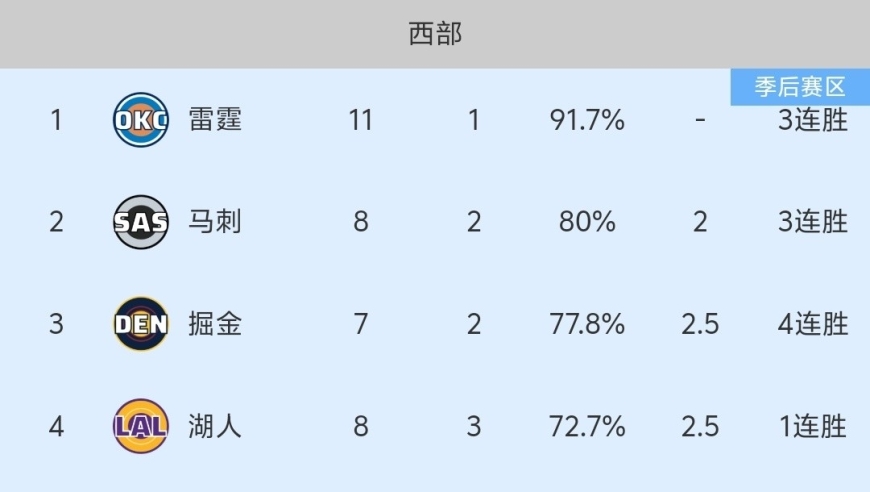 随着勇士102-126惨败，雷霆三连胜，NBA积分榜有变:勇士降至第9！
