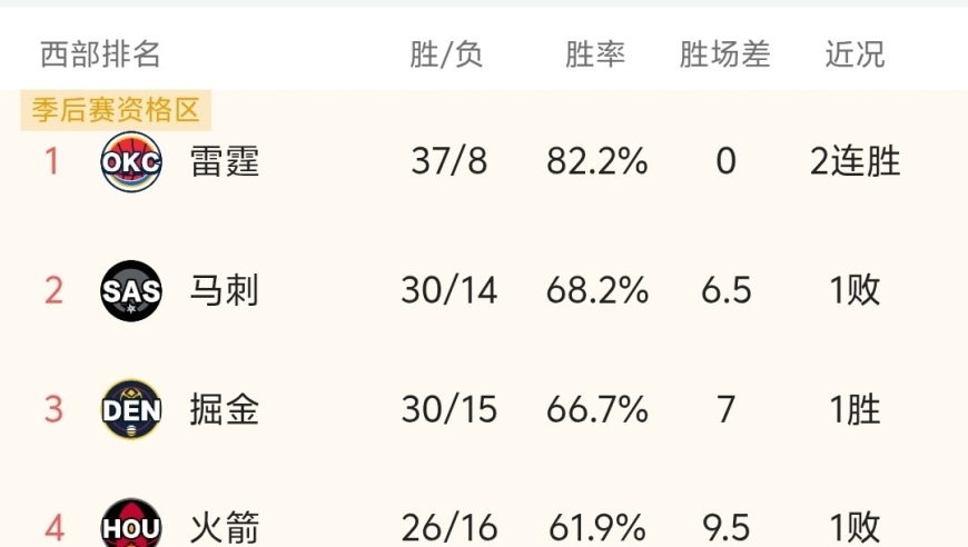 随着掘金107-97赢球，火箭加时惜败，NBA最新积分榜出炉:火箭第4！