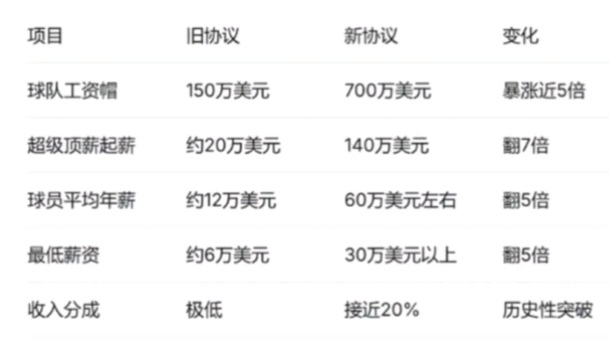 WNBA新协议达成，球员工资大幅上涨，不用再打两份工养自己了