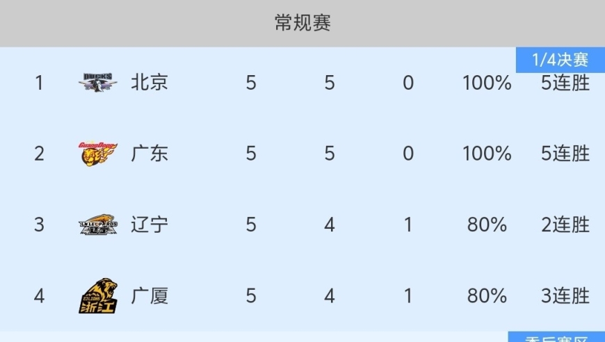 随着广东男篮93-85双杀广州、上海大胜浙江，CBA最新积分榜出炉！