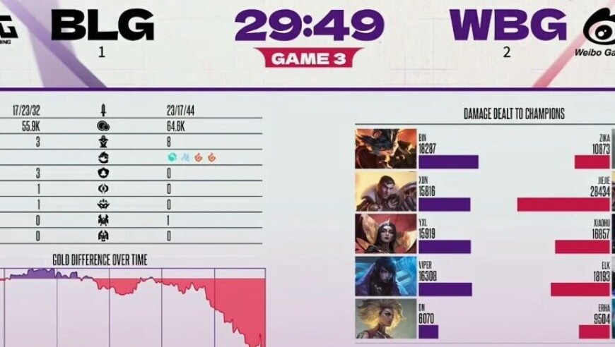 德玛西亚杯：让一追二，暴打老东家，WBG三局战胜BLG