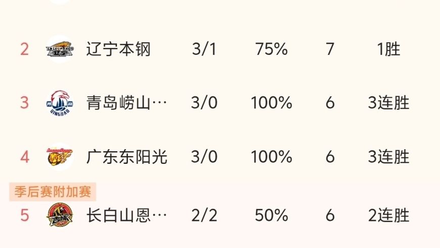 随着新疆男篮86-92爆冷、辽宁险胜，CBA最新积分榜出炉:北京第一！