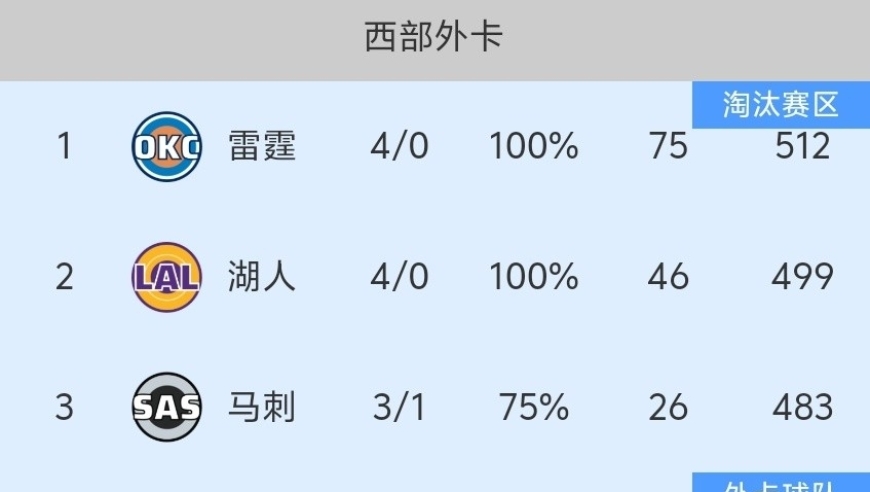 随着湖人6连胜、雷霆11连胜，NBA杯西部4强出炉:掘金出局！