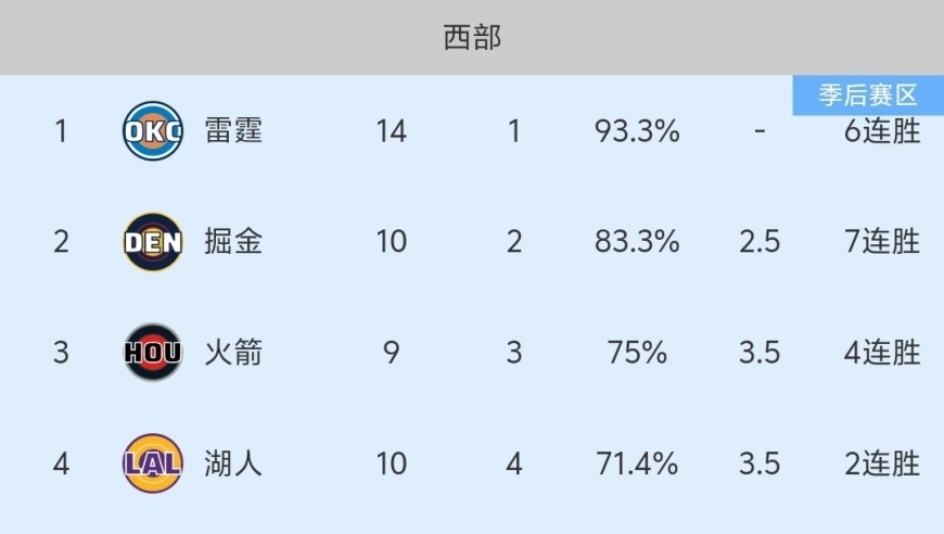 随着雷霆126-109赢球，豪取6连胜，火箭4连胜，NBA最新积分榜:雷霆第一！