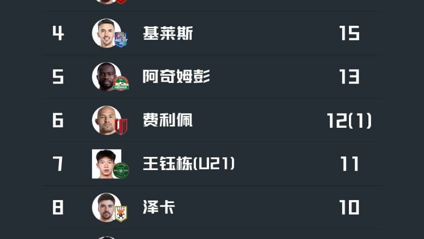 中超最新射手榜：卡扎22球第一，法比奥、莱昂纳多分列二三