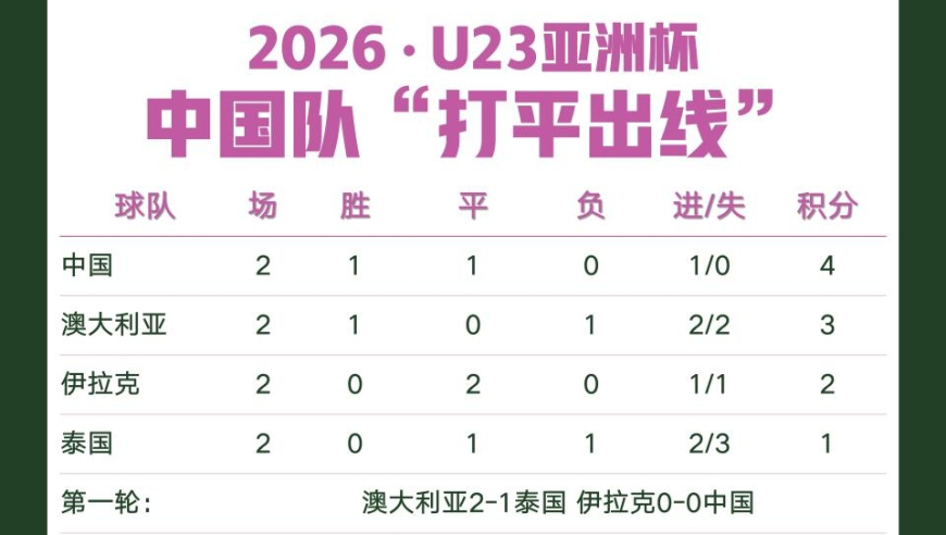 U23亚洲杯出线分析：对中国足球而言，晋级比场面更重要