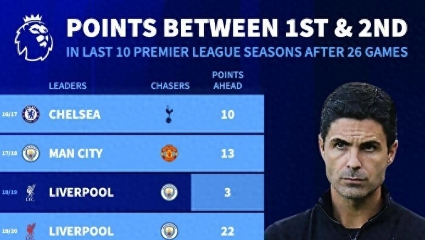 阿森纳4分领跑不稳妥 盘点近10年英超26轮榜首优势 其中3次丢冠