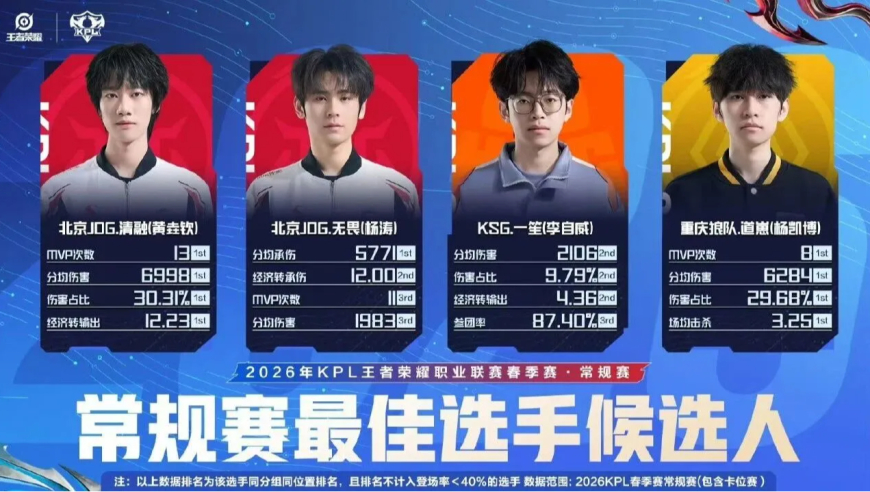 清清大帅信无提名，无畏给清融陪跑！KPL常规赛最佳选手候选名单:四大天王唯独少了AG