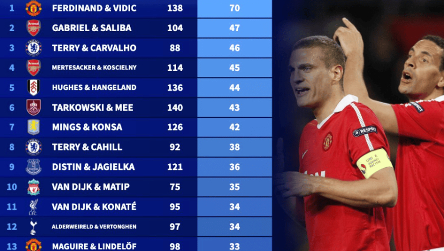 英超中卫组合零封榜：加布&萨利巴47次排名第2