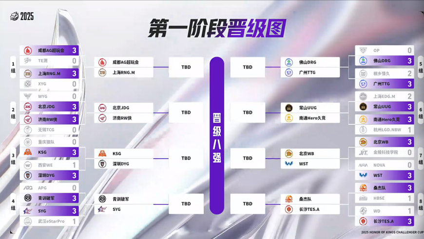 挑杯首轮结束，曾在狼队待过的九位选手进入16强，狼队成为最大的“赢家”！