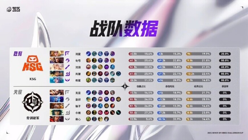 来搞耍？青训破军时隔1594天再掏打野诸葛亮，结果被KSG暴打