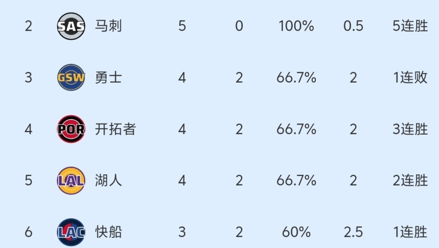 随着快船126-124绝杀，湖人开拓者赢球，NBA最新排名出炉:火箭第9