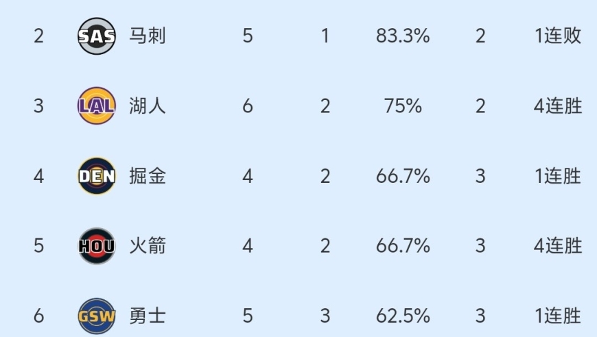 随着快船107-126惨败 雷霆8连胜 勇士赢球 NBA最新排名:雷霆第一！