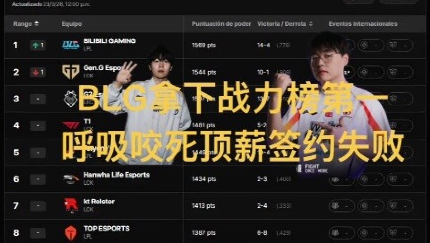 BLG拿下全球战力榜第一，呼吸哥咬死IG顶薪，肉鸡回归
