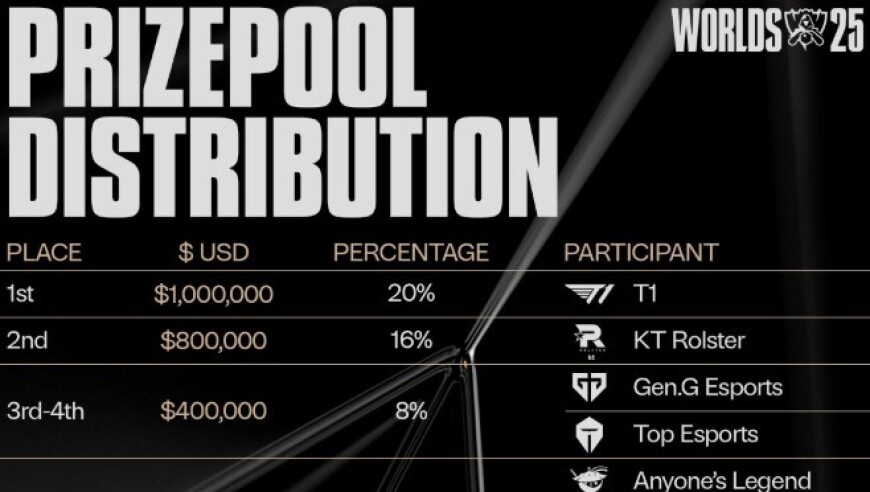 S15奖金分配：T1拿到一百万美元，BLG十七万五千，iG七万五千