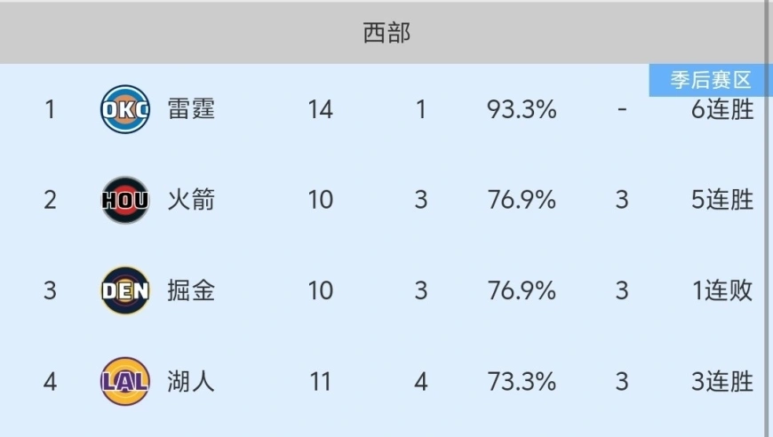 随着火箭114-104击败骑士，豪取五连胜，NBA最新积分榜出炉:火箭升至第2！