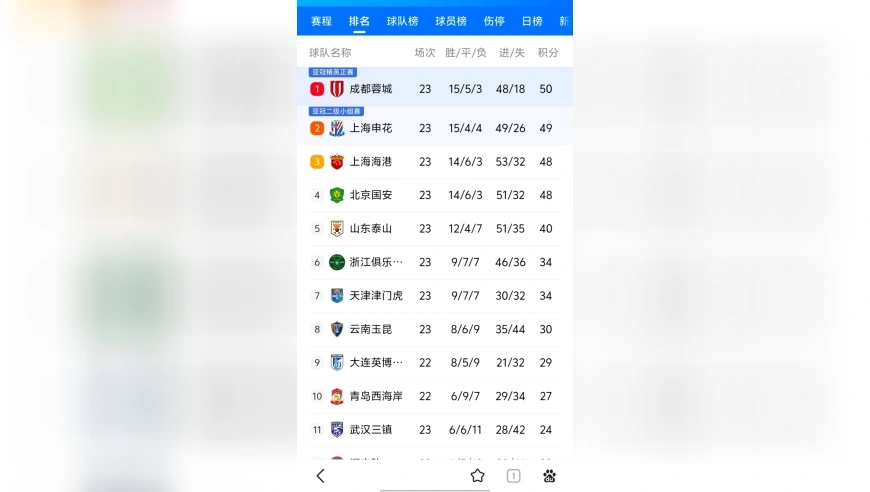 泰山大胜国安，深圳胜梅州，中超天下大乱