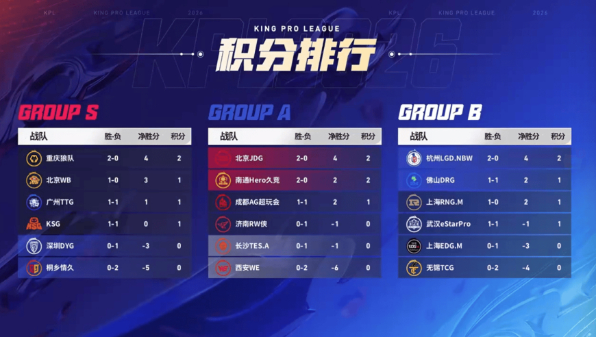 [赛果]狼队/JDG/LGD分列三组榜首，大帅/坦然并列MVP榜头名