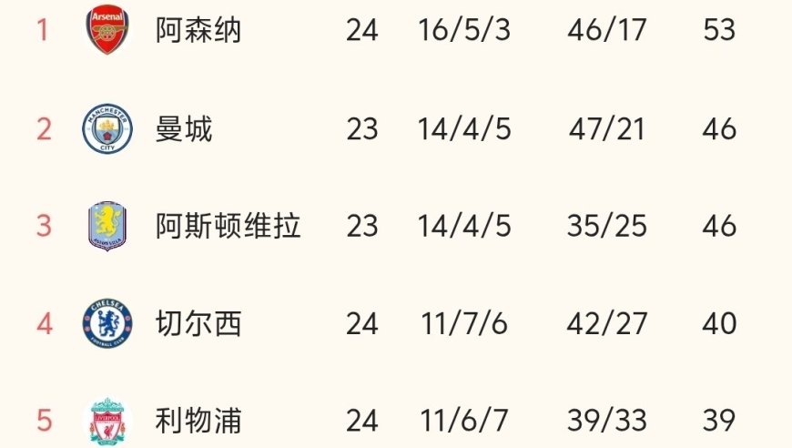 随着利物浦4-1大胜、切尔西3-2绝杀，英超最新积分榜出炉:曼联压力大！