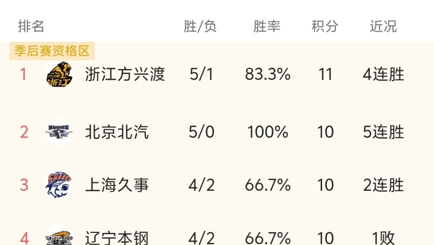 随着辽宁男篮64-96惨败、上海大胜，CBA最新积分榜出炉:广厦第一！