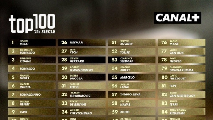 法媒评21世纪百大球星：梅西、C罗、齐达内前三，大罗第四、诺伊尔第五，姆巴佩第18