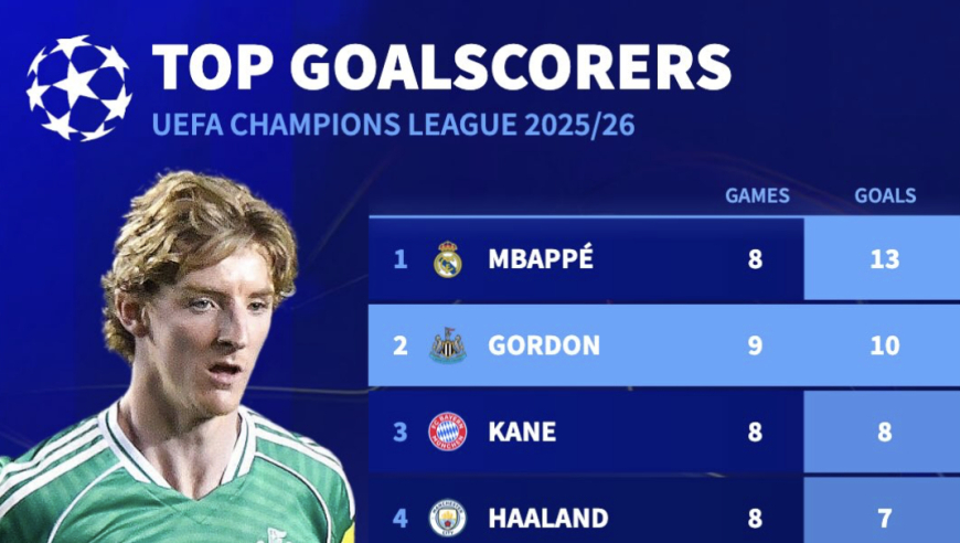 本季欧冠射手榜：姆巴佩13球居首；戈登10球排第二