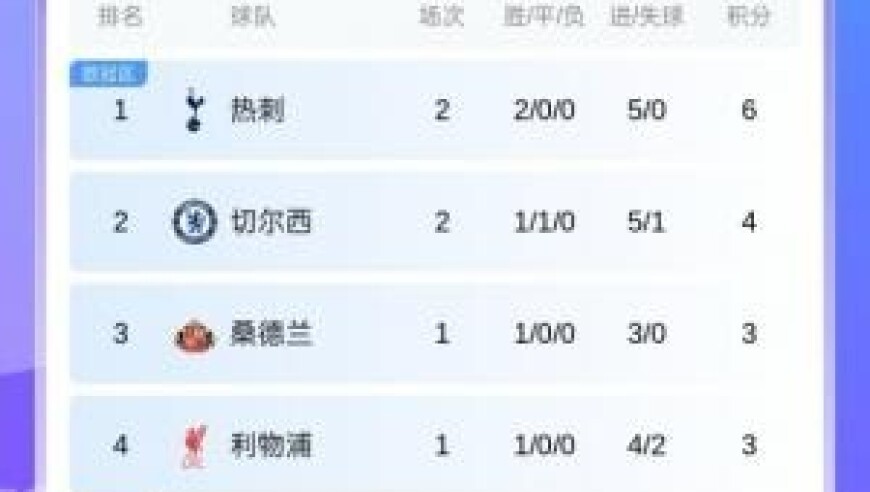 英超积分榜：热刺2连胜轰5球+0丢球暂登顶，曼城1胜1负暂第5