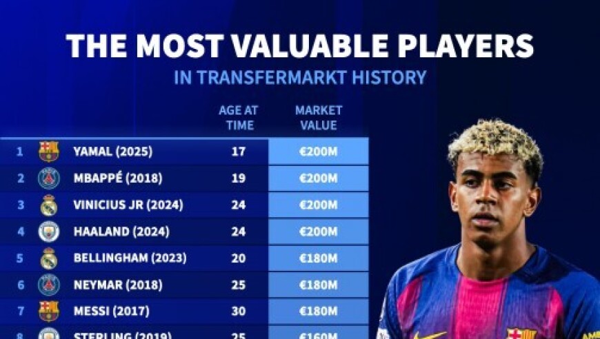 德转历史身价榜：4人2亿最高，梅西1.8亿第7，C罗1.2亿第30