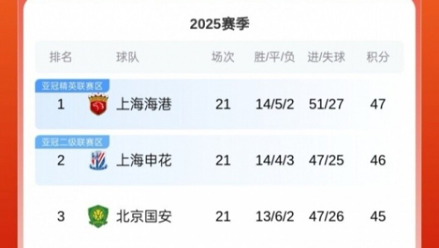 让出榜首！中超积分榜：申花遭三轮不胜，落后榜首海港1分