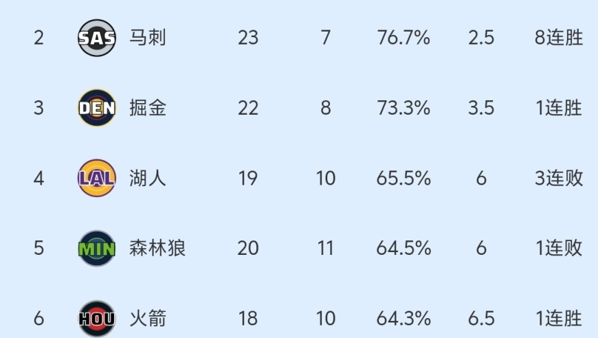随着掘金加时142-138险胜，火箭马刺赢球，NBA最新积分榜出炉:西部乱套了！