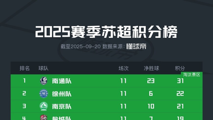 苏超积分榜：宿迁、连云港、淮安同积15分，苏州、扬州无缘季后赛