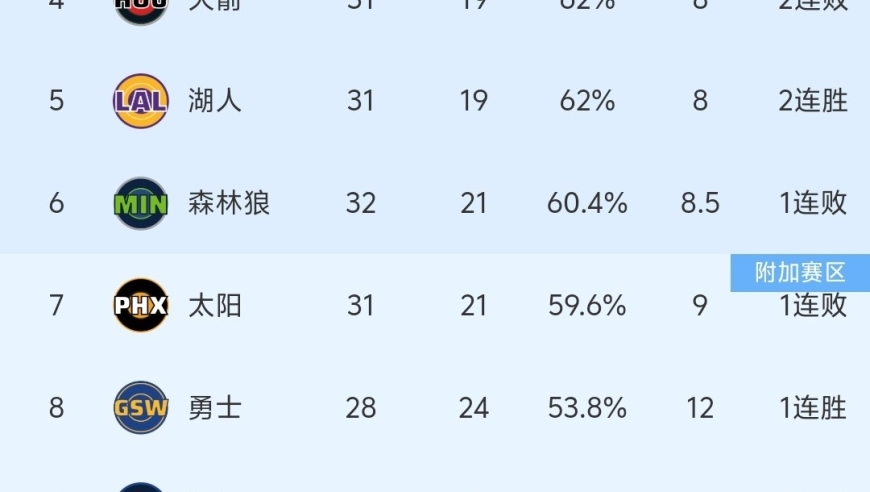 随着快船114-111险胜、开拓者赢球，NBA最新积分榜:8-10名太乱！