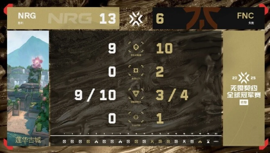 拒绝让二追三！NRG 3-2击败FNC，问鼎无畏契约巴黎全球冠军赛