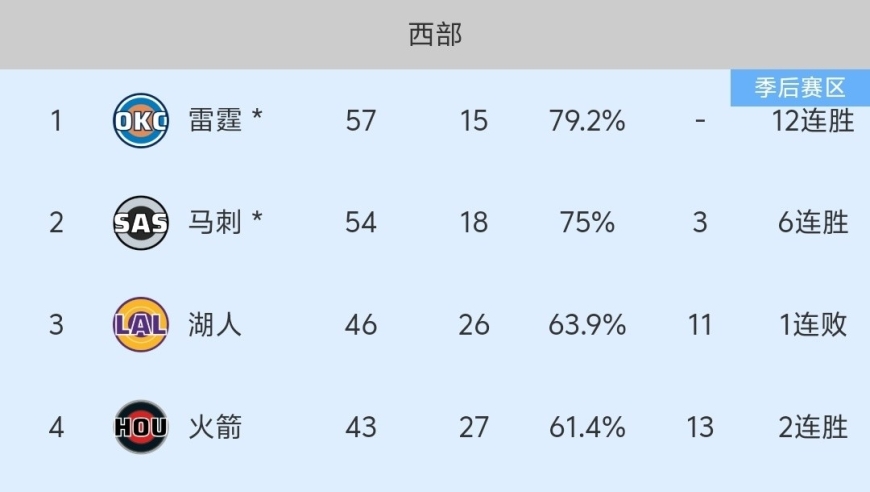 随着湖人110-113惜败，无缘10连胜，NBA最新积分榜出炉:湖人第3！