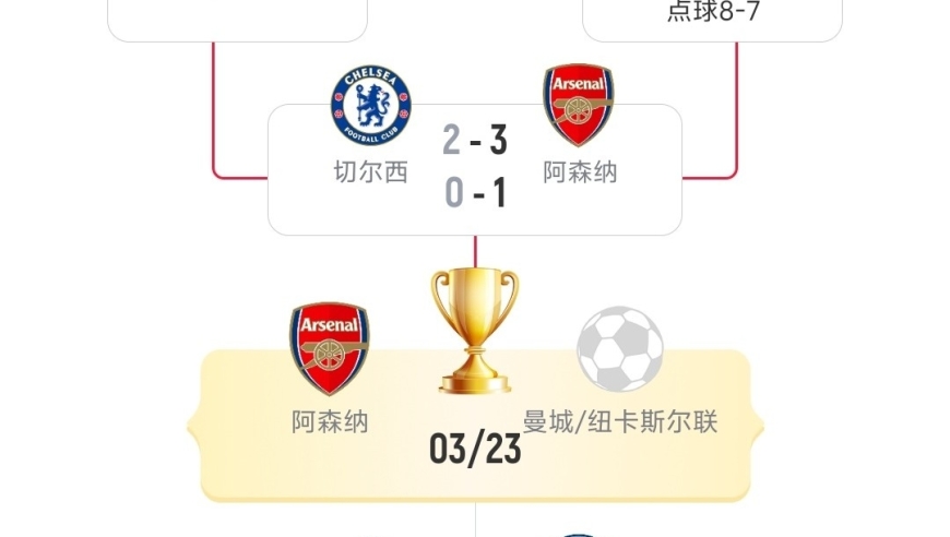 阿森纳1-0切尔西，总比分4-2晋级，决赛坐等曼城(附联赛杯晋级图)
