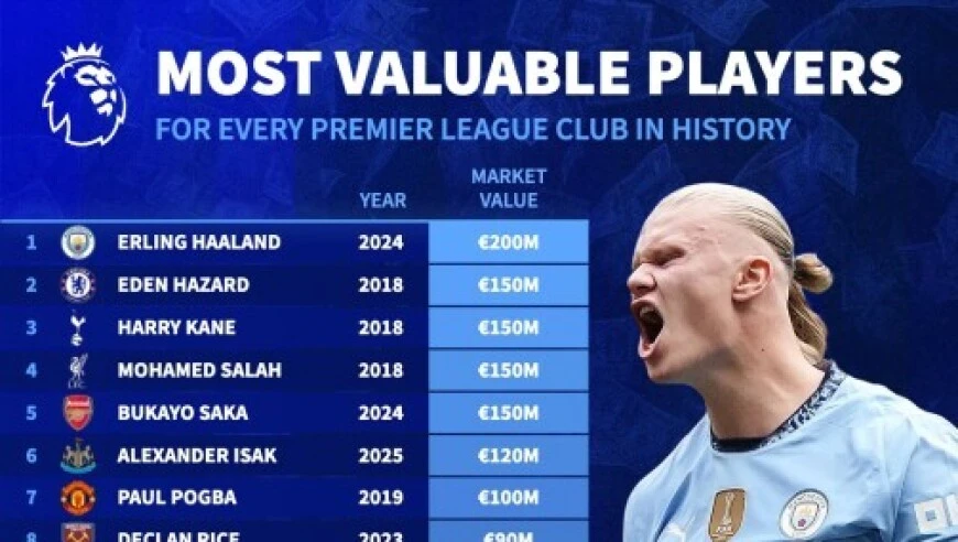 本赛季英超各队历史身价最高球员：哈兰德第1，4人1.5亿第2