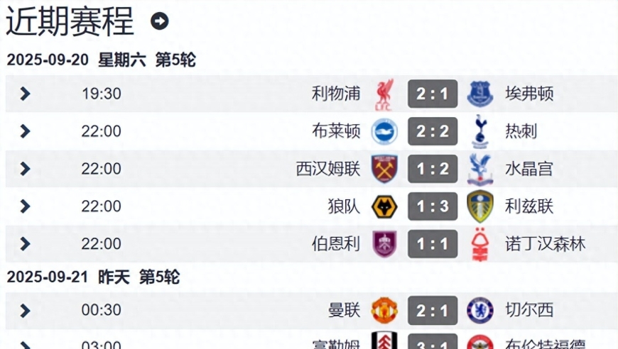 英超前5轮战罢 利物浦5连胜领跑 北伦敦双雄排前3 中资球队要降级