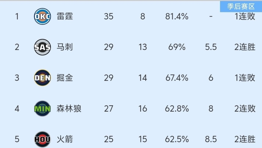 随着掘金87-110爆冷惨败，火箭连胜，NBA最新积分榜出炉:火箭第5！