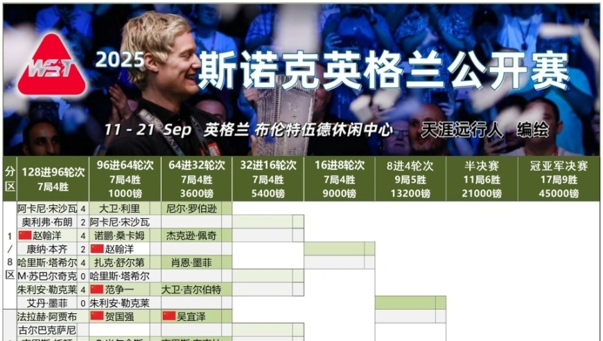 斯诺克英格兰公开赛首日战报赛程，中国6胜2负