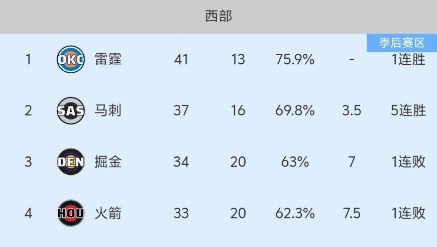 随着火箭102-105惜败快船，惨遭复仇，NBA最新积分榜:火箭第4！