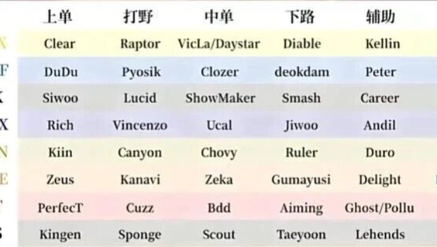 LCK赛区转会汇总，各大战队最终阵容敲定，LPL明年有几成胜算？