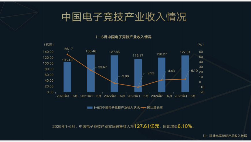 报告：今年上半年中国电子竞技产业收入同比增长6.10%