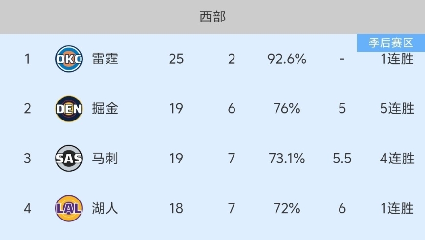 随着火箭爆冷输球、马刺119-94大胜，NBA最新积分榜出炉:火箭第5，马刺超湖人！